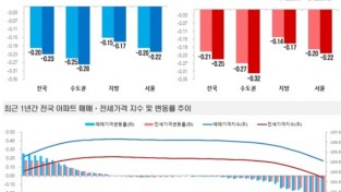 한국부동산원, 아파트가격 동향 조사…매매 0.23%, 전세 0.25% 하락