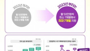 인천 서구, '아빠 육아휴직 장려금' 7개월로 대폭 확대
