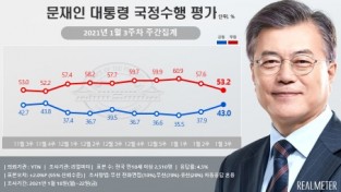 문재인 대통령 지지율 43%, 8주만에 5.1% 상승