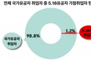 광주시, ‘5·18유공자 취업 싹쓸이’ 가짜뉴스 법적조치 등 엄정 대처