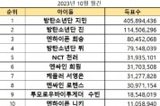 BTS 방탄소년단 지민, 케이돌 10월 월간 랭킹 1위 기록