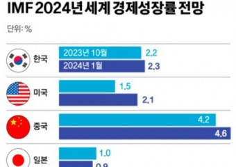 국제통화기금(IMF), 세계경제전망 ‘한국 2.3% 성장’ 유지