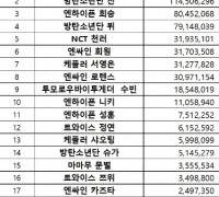 BTS 방탄소년단 지민, 케이돌 10월 월간 랭킹 1위 기록